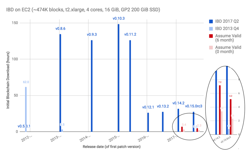 Historical Bitcoin Core Client 